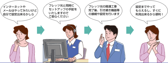 サービス内容｜セットアップサービス｜フレッツ光公式｜NTT東日本