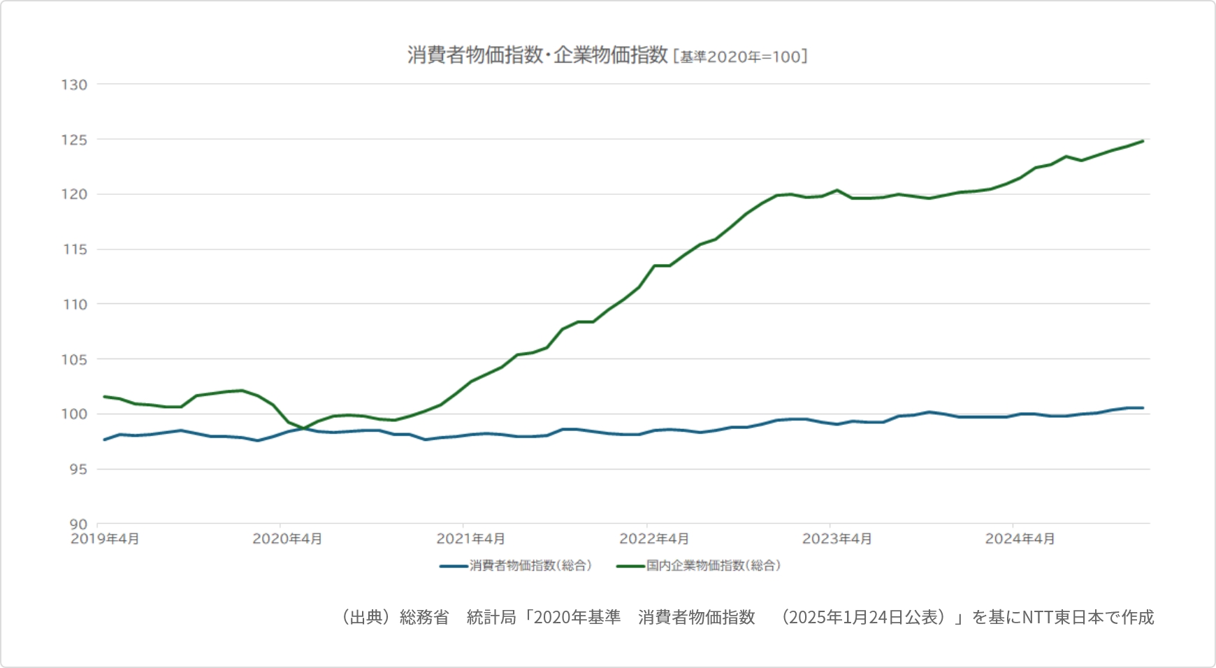 近年の消費者物価指数・企業物価指数の上昇