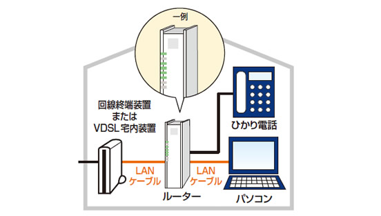 「ルーターや回線終端装置(またはVDSL宅内装置)」を確認