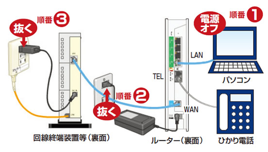 パソコンおよび通信機器の電源オフ