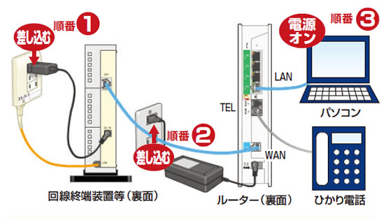 パソコンおよび通信機器の電源オン