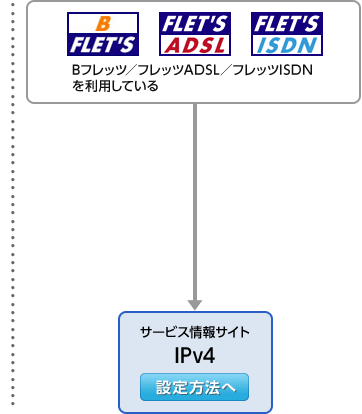 接続方法 サービス情報サイト フレッツ公式 Ntt東日本