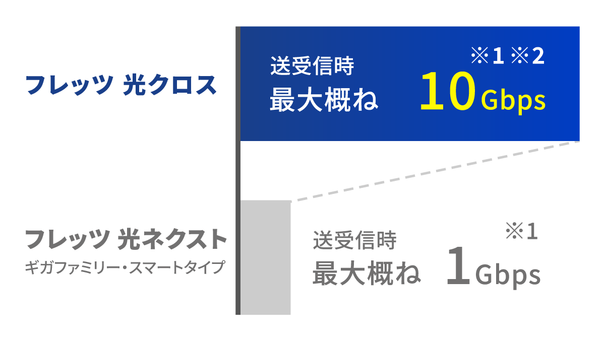 最大速度は従来のフレッツ光の約10倍！