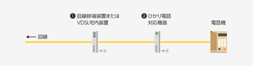 回線 ❶回線終端装置またはVDSL宅内装置 ❷ひかり電話対応機器 電話機