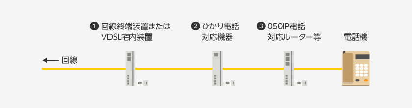 回線 ❶回線終端装置またはVDSL宅内装置 ❷ひかり電話対応機器 ❸ 050IP電話対応ルーター等 電話機