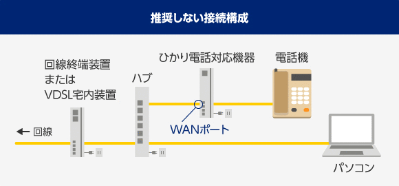推奨しない接続構成 ひかり電話対応機器と回線終端装置（またはVDSL宅内装置）の間にハブ（またはルーター等）を接続