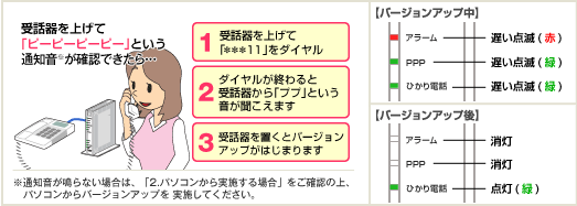 受話器を上げて「ピーピーピーピー」という通知音※が確認できたら・・・ [1]受話器を上げて「***11」をダイヤル [2]ダイヤルが終わると受話器から「ププ」という音が聞こえます [3]受話器を置くとバージョンアップがはじまります ※通知音が鳴らない場合は、「2.パソコンから実施する場合」をご確認の上、パソコンからバージョンアップを実施してください。 【バージョンアップ中】[アラーム]遅い点滅（赤） [PPP]遅い点滅（緑） [ひかり電話]遅い点滅（緑） 【バージョンアップ後】[アラーム]消灯 [PPP]消灯 [ひかり電話]点灯（緑）