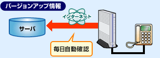 バージョンアップ情報のお知らせ方法