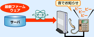 バージョンアップ情報のお知らせ方法