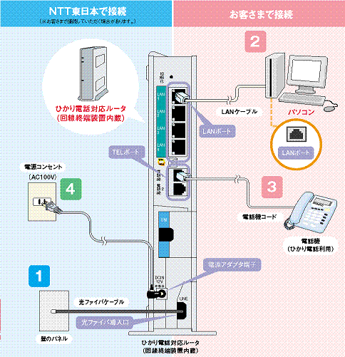 ひかり電話をお使いになるお客さまの代表的な接続構成図