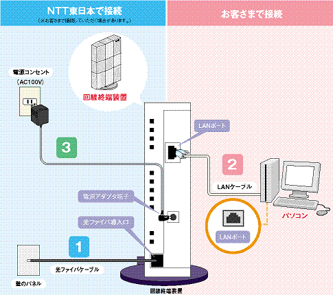 ひかり電話をお使いにならないお客さまの代表的な接続構成図