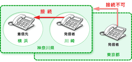 接続の条件