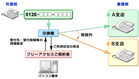 フリーアクセス「0120-□□□-□□□」のご利用イメージ