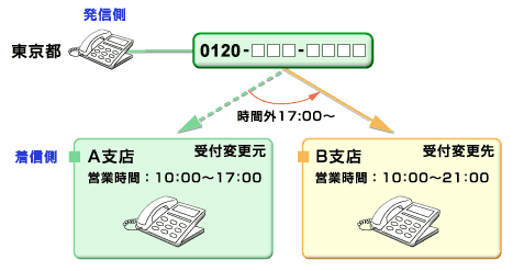 フリーアクセス「0120-□□□-□□□□」のご利用イメージ