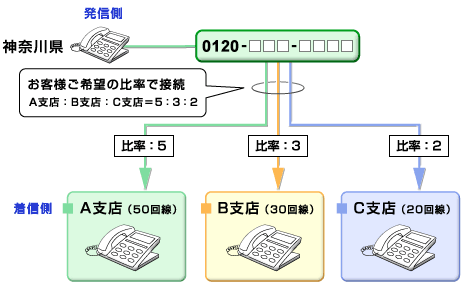 フリーアクセス「0120-□□□-□□□」のご利用イメージ