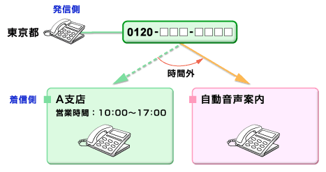 フリーアクセス「0120-□□□-□□□□」のご利用イメージ