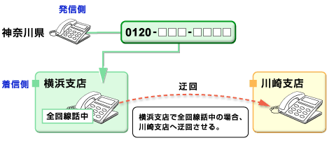 フリーアクセス「0120-□□□-□□□」のご利用イメージ