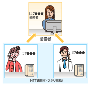 ひかり電話#ダイヤルイメージ