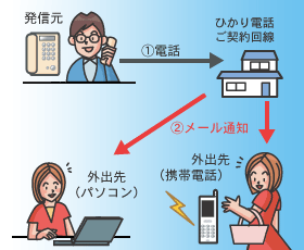 着信お知らせメールイメージ