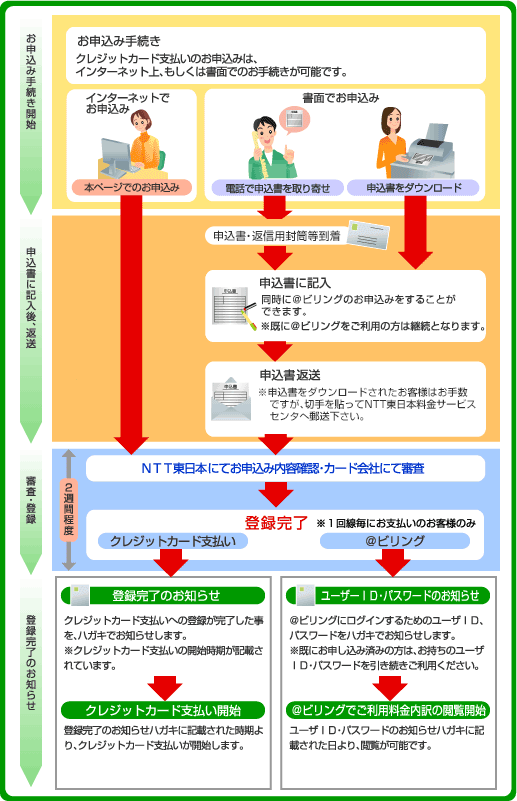 ご利用までの流れ