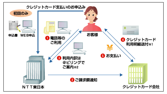 クレジットカード支払いのお申し込みの流れ