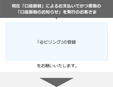 現在「口座振替」によるお支払いでかつ書面の「口座振替のお知らせ」を発行のお客さま