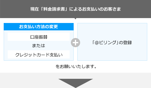 現在「料金請求書」によるお支払いのお客さま
