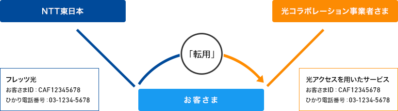 NTT東日本 光コラボレーション事業者さまが提供する、光アクセスサービスへの移行（転用）のお手続き 各種お手続き サポート フレッツ光