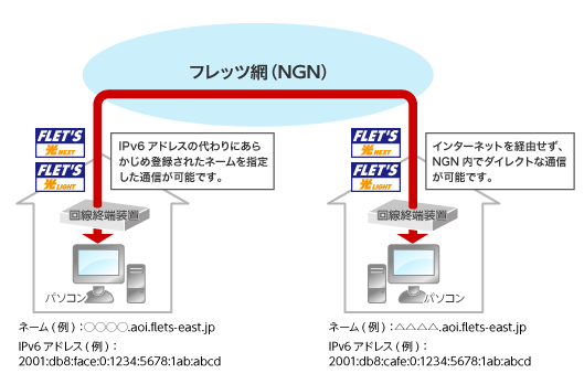 サービス内容 フレッツ V6オプション フレッツ光公式 Ntt東日本 インターネット接続ならフレッツ光